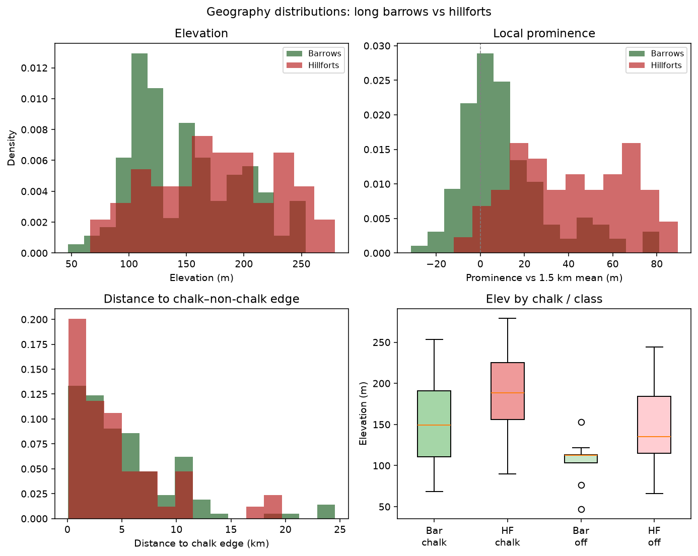 distributions