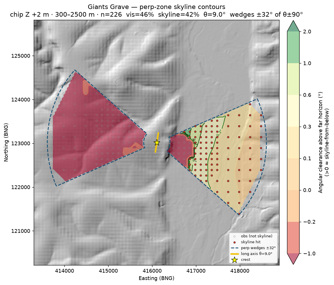Giants Grave perp-zone skyline contours