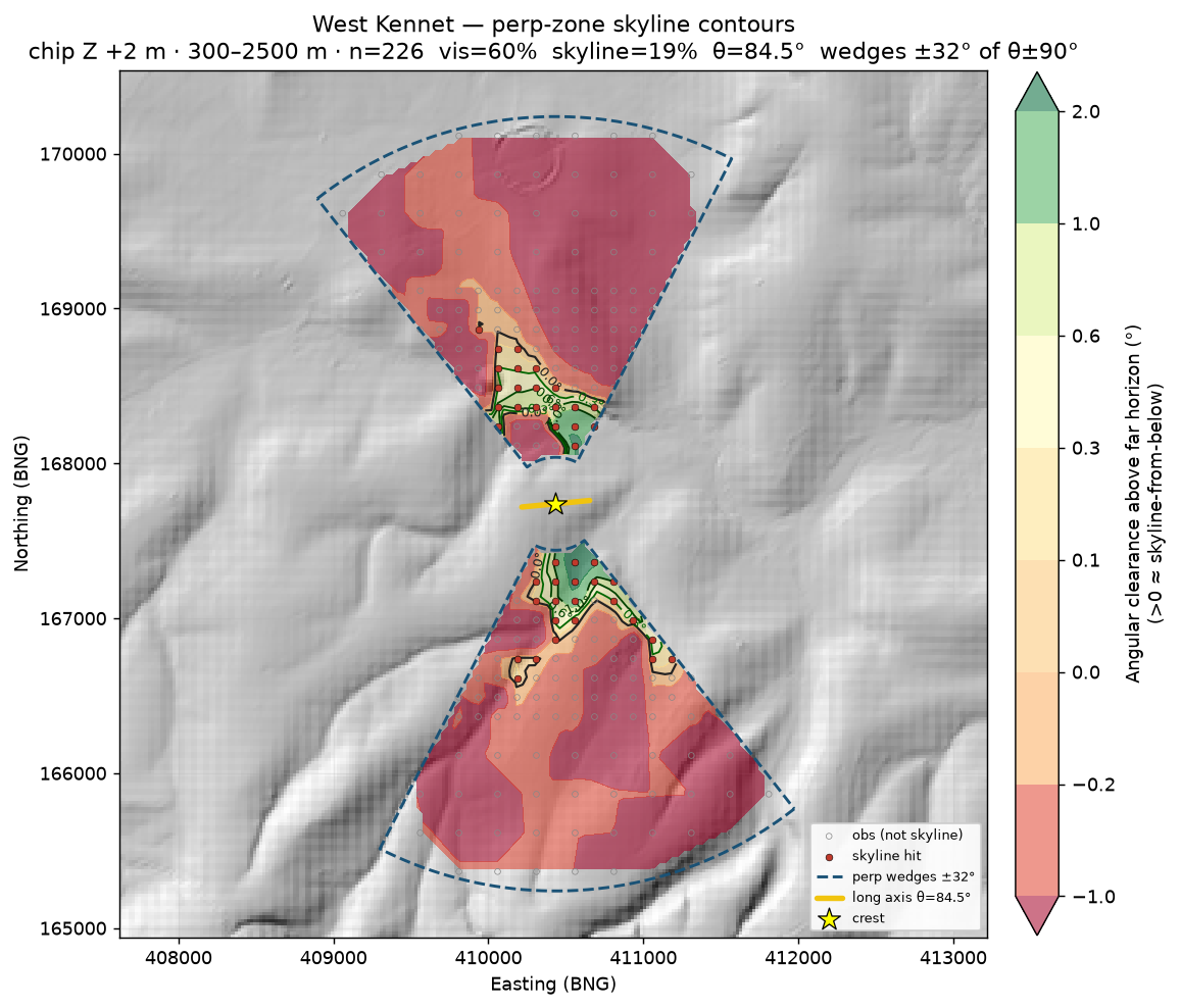 West Kennet perp-zone skyline contours